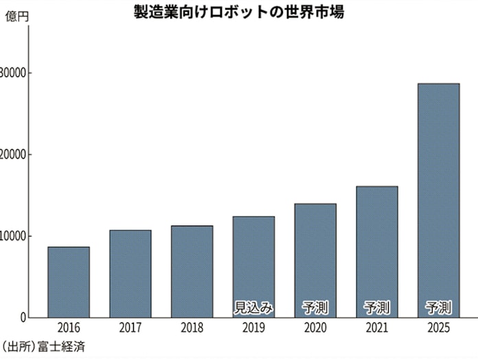 製造業向けロボット世界市場 25年に18年比2 5倍に 富士経済 日本経済新聞 製造業向けロボット世界市場 25年に18年比2 5倍に 富士経済 日本経済新聞