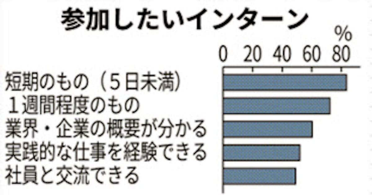 21卒学生はや就活 インターン行く 9割 民間調べ 日本経済新聞