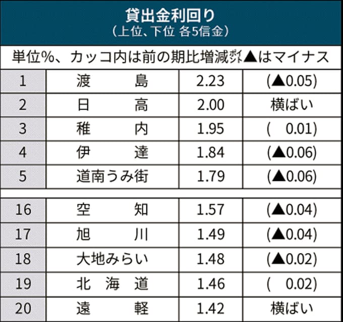 貸出金利回り 札幌 旭川で低く 低下幅は鈍化 日本経済新聞