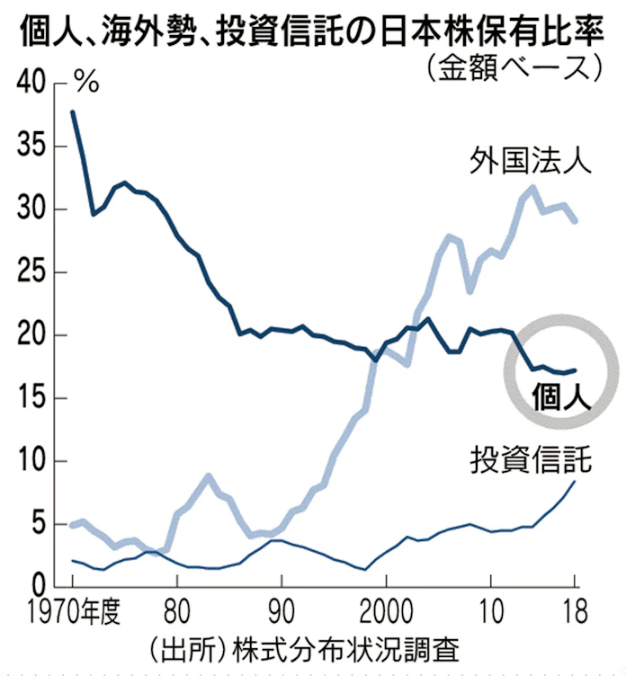 広がる個人の少額積み立て 保有比率3年ぶり上昇 日本経済新聞