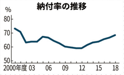 国民年金 18年度の納付率68 保険料の免除 猶予4割 日本経済新聞
