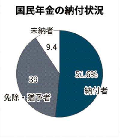 国民年金 18年度の納付率68 保険料の免除 猶予4割 日本経済新聞