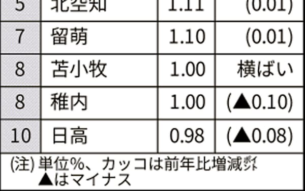 室蘭信用金庫 のニュース一覧 日本経済新聞