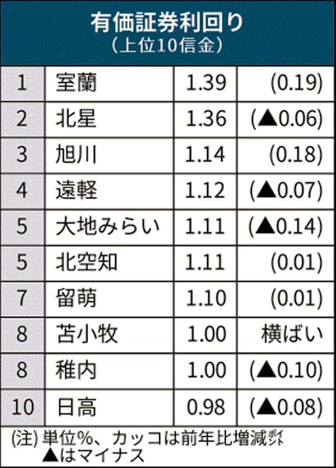 有価証券利回り 室蘭 旭川が上昇 Reit 外債に投資 ランキングで見る信金王国 3 日本経済新聞