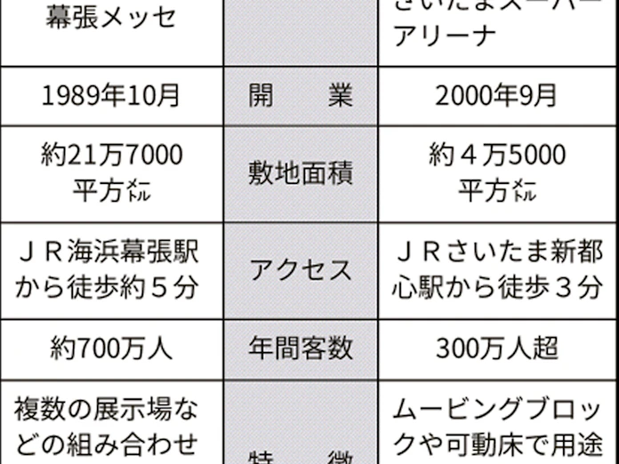 集客施設どっちが潜在力は上 千葉vs埼玉 日本経済新聞 集客施設どっちが潜在力は上 千葉vs埼玉 日本経済新聞