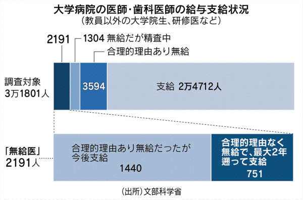 50大学病院で 無給医 00人超 文科省調査 日本経済新聞 50大学病院で 無給医 00人超 文科省調査 日本経済新聞