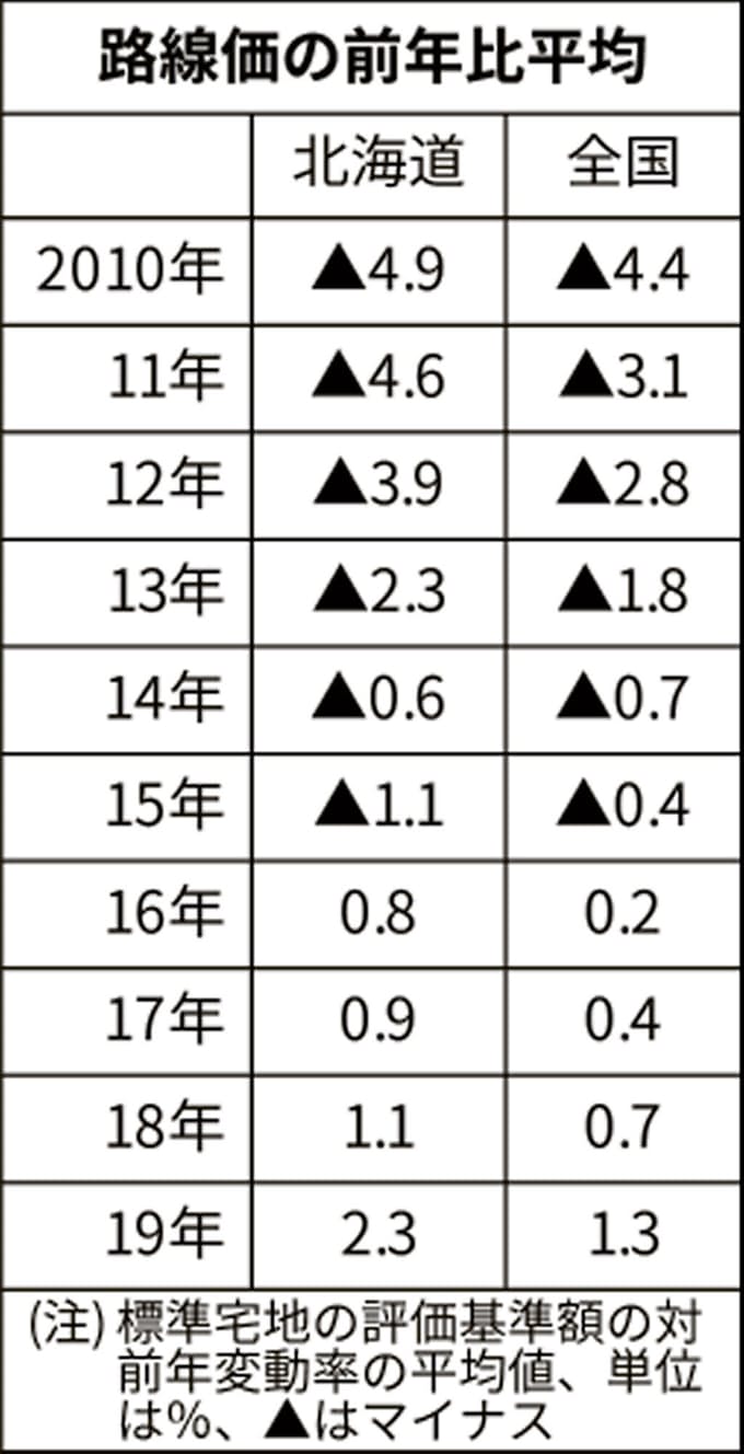 北海道の路線価2 3 上昇 札幌 ニセコけん引も二極化 日本経済新聞