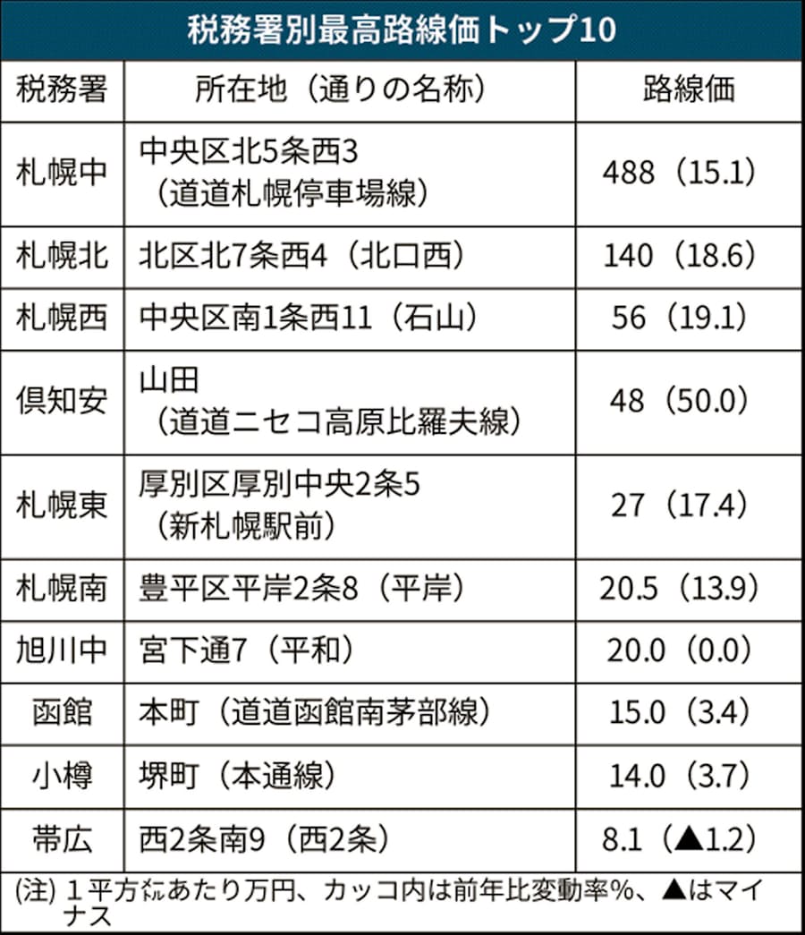北海道の路線価2 3 上昇 札幌 ニセコけん引も二極化 日本経済新聞