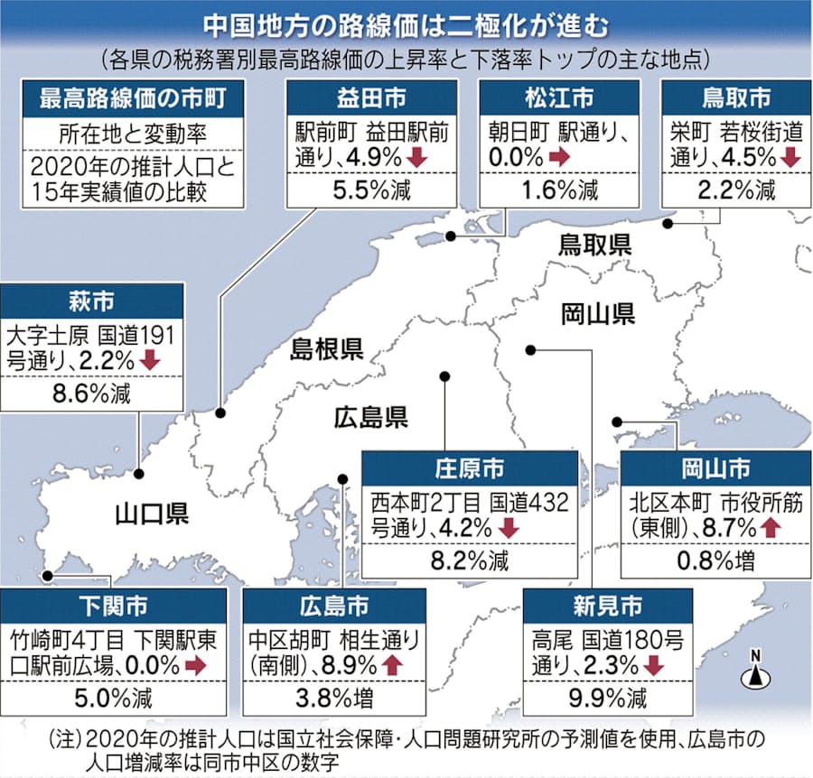 中国5県の路線価 2年連続上昇 広島 岡山けん引 日本経済新聞
