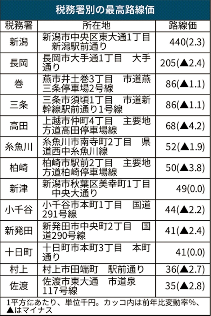 新潟県内路線価 26年連続下落 新潟市中心部は上昇 日本経済新聞