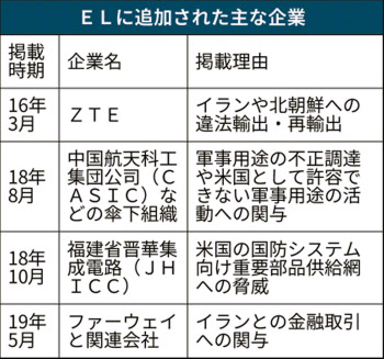 エンティティー・リストとは 米安保上の懸念企業列挙 - 日本経済新聞