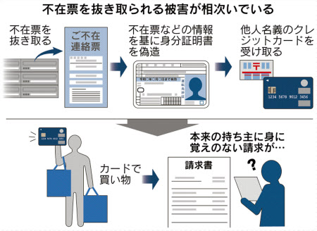 狙われる集合ポスト 不在票盗み出し クレカ不正入手 日本経済新聞