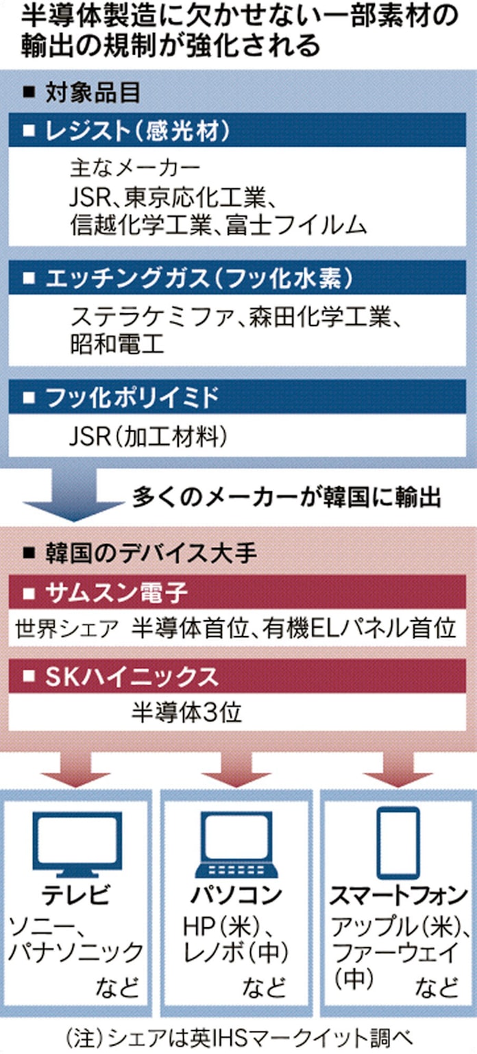 半導体の国際供給に影響も 対韓輸出規制 4日発動 日本経済新聞 半導体の国際供給に影響も 対韓輸出規制 4日発動 日本経済新聞