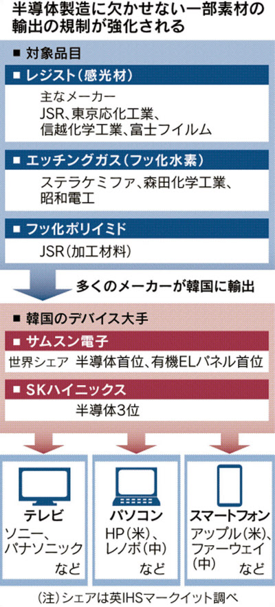 半導体の国際供給に影響も 対韓輸出規制 4日発動 日本経済新聞