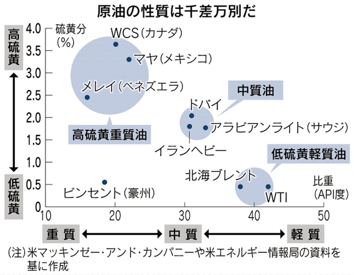海運環境規制が変える原油需要 高硫黄はより厳しく 日本経済新聞