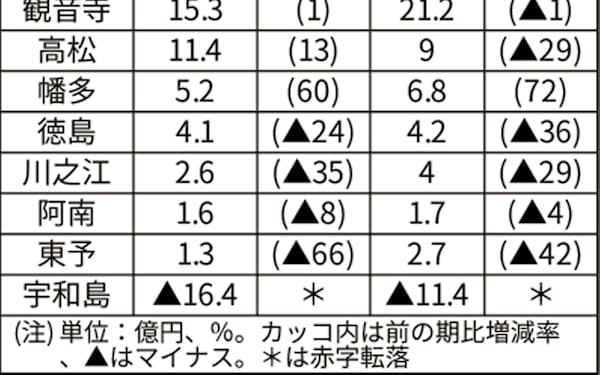 徳島信用金庫 のニュース一覧 日本経済新聞