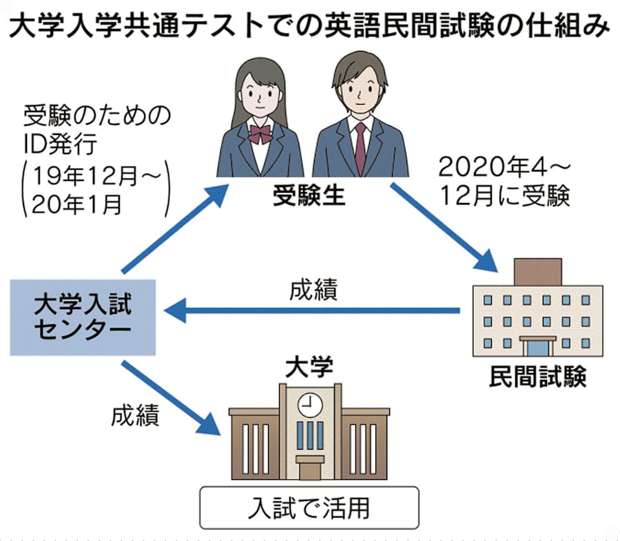 大学入学共通テスト 制度設計に甘さ Toeic離脱 日本経済新聞