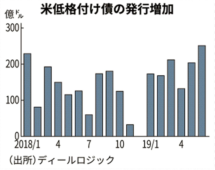 米低格付け債の発行急増 6月 1年9カ月ぶり 日本経済新聞