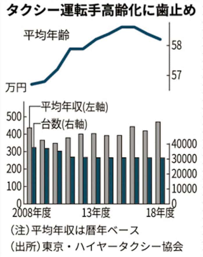東京のタクシー運転手 高齢化に歯止め 日本経済新聞