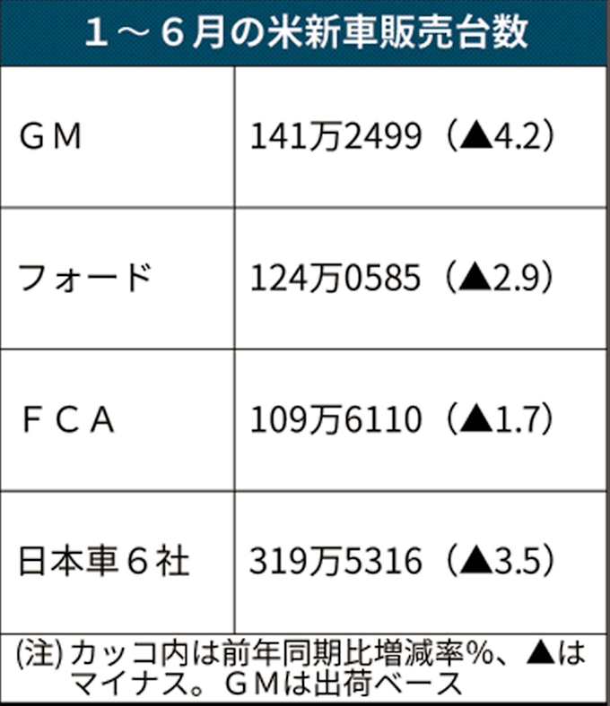 ビッグ3の米新車販売 2年ぶりマイナス 1 6月 日本経済新聞