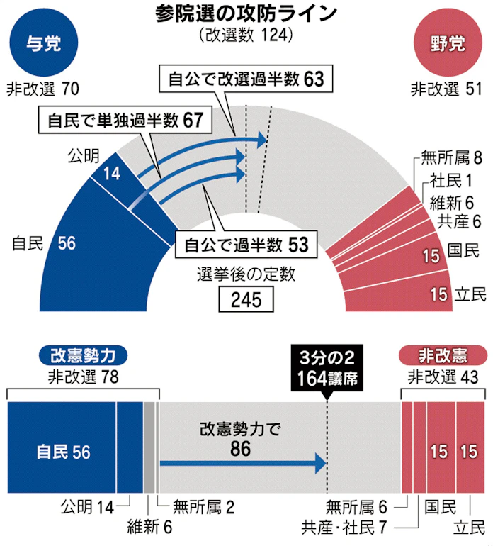 参院選公示 21日投開票 安倍政権の信任問う 日本経済新聞