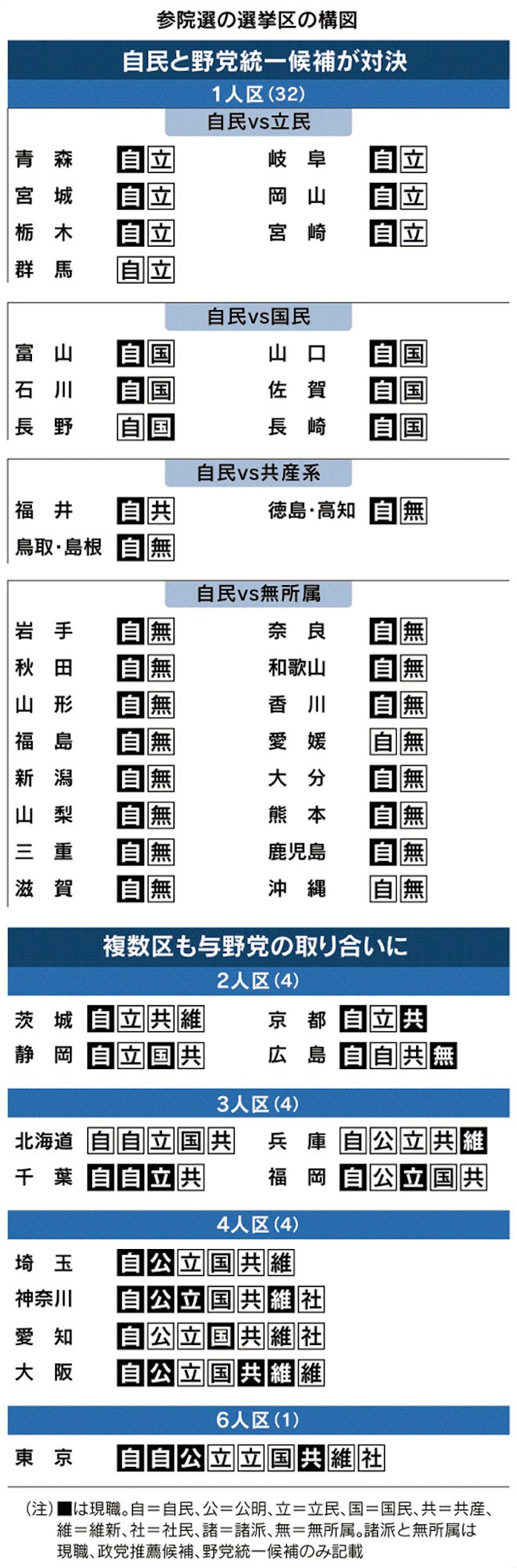 1人区で与野党一騎打ち 複数区は混戦 参院選公示 日本経済新聞