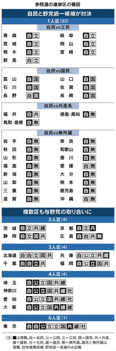 1人区で与野党一騎打ち 複数区は混戦 参院選公示 日本経済新聞