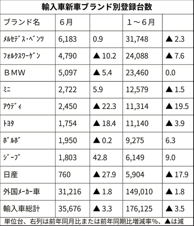 19年上半期の輸入車販売1 8 減 過去5番目の水準 日本経済新聞
