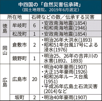 碑に刻まれた声 防災に 地理院 災害伝承碑 導入 日本経済新聞 碑に刻まれた声 防災に 地理院 災害伝承碑 導入 日本経済新聞