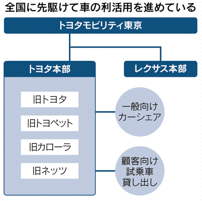 試乗車レジャーで体感 トヨタ系販売店 貸し出し倍増 日本経済新聞