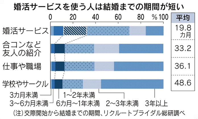 スピード婚が増えたワケ 交際0日 合コンよりアプリ 日本経済新聞 スピード婚が増えたワケ 交際0日 合コンよりアプリ 日本経済新聞