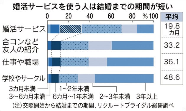 交際0日で婚約 結婚も スピード婚 が増える理由 Nikkei Style 交際0日で婚約 結婚も スピード婚 が増える理由 Nikkei Style
