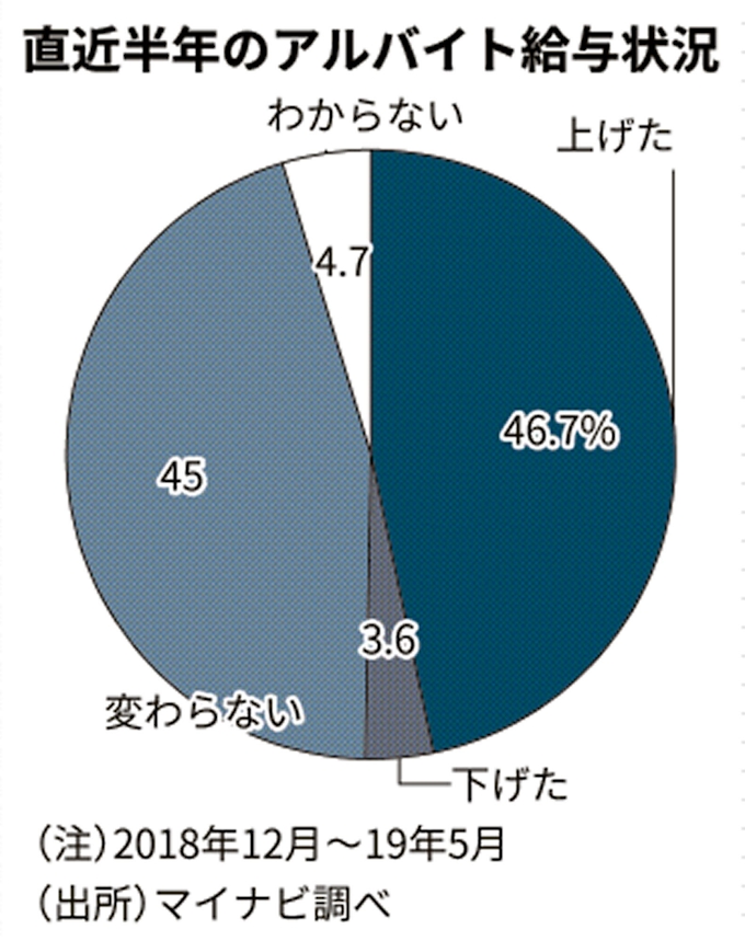 アルバイト給与引き上げ5割 人手確保に窮余の策 日本経済新聞