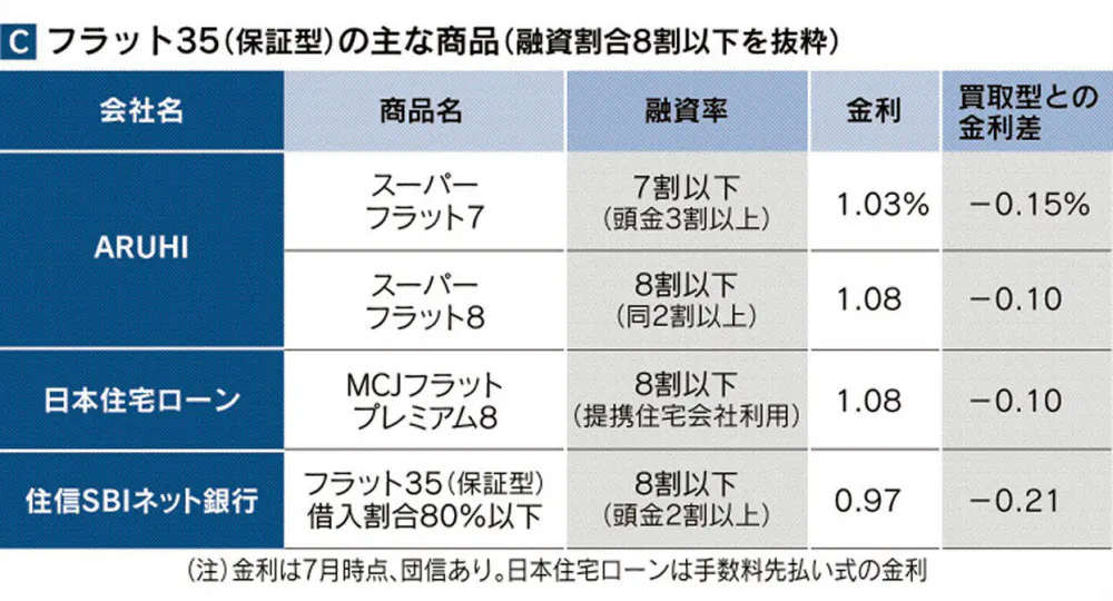 借り換え用は高め 住宅ローン金利 全期間固定型が1 切る水準に Nikkei Style 借り換え用は高め 住宅ローン金利 全期間固定型が1 切る水準に Nikkei Style
