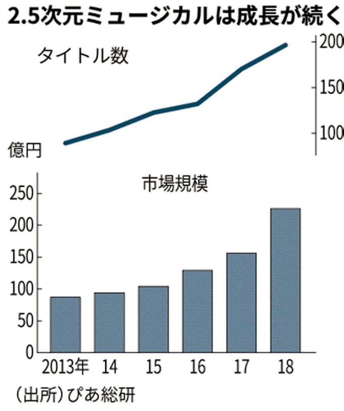 2 5次元ミュージカル市場 18年は前年比45 増 日本経済新聞