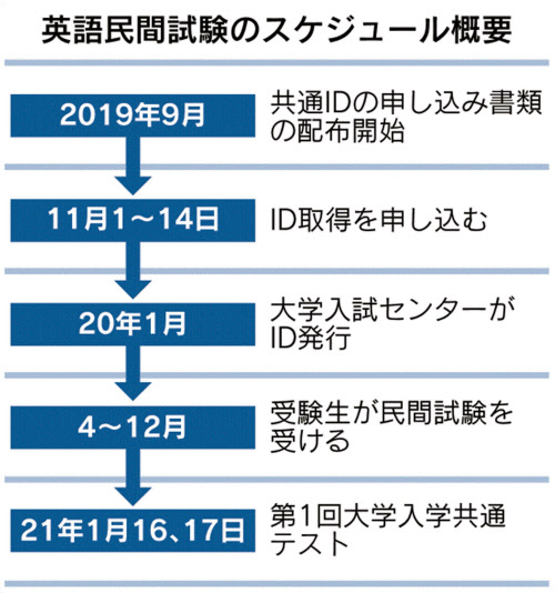 年度の英語民間試験 総合型選抜 受験夏までに 日本経済新聞