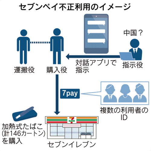 セブンペイ不正 たばこ爆買い が指す中国組織の影 日本経済新聞