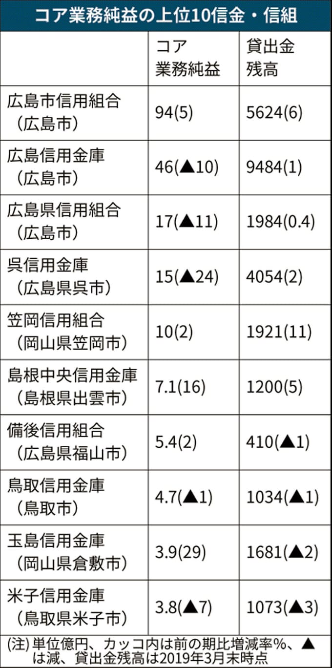中国地方の信金 信組 半数が本業収益悪化 日本経済新聞
