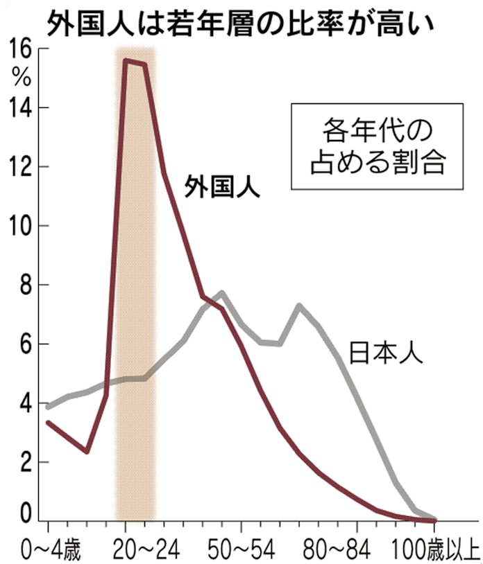 外国人最多の266万人 代が3割 労働力支える 日本経済新聞 外国人最多の266万人 代が3割 労働力支える 日本経済新聞