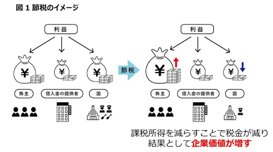 ソフトバンクgのヤフー再編 節税と脱税の境目は 日本経済新聞