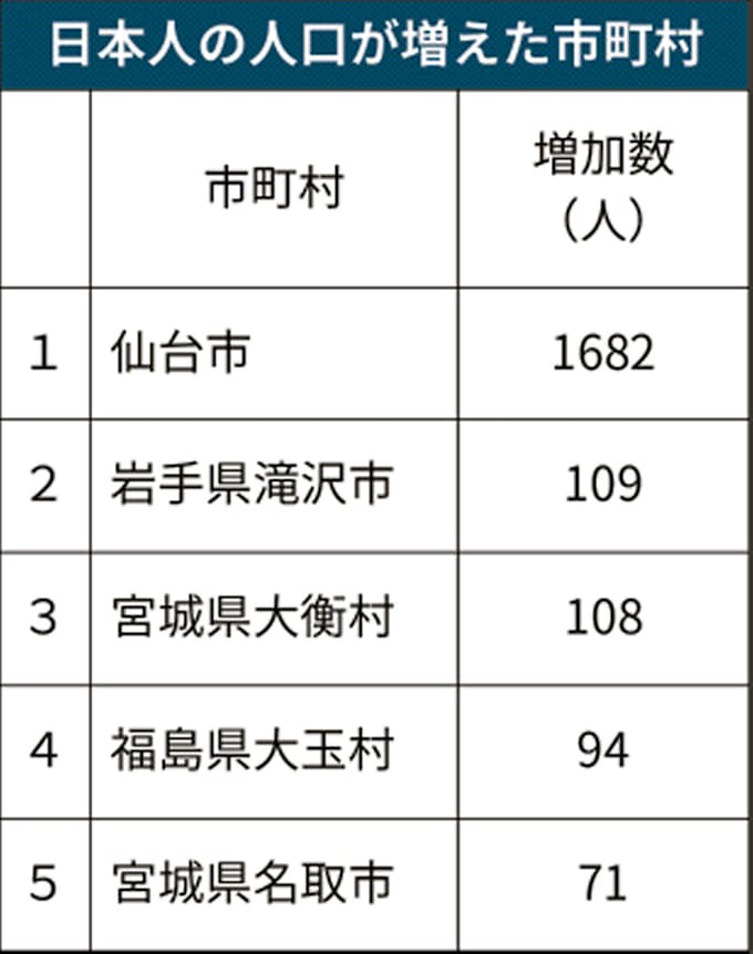 東北 人口の減少幅拡大 秋田 青森など4県1 超 日本経済新聞