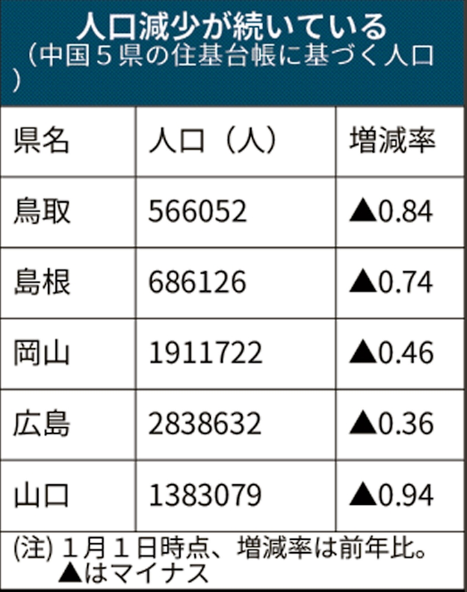 中国5県で人口減 島根の外国人増加率は全国1位 日本経済新聞