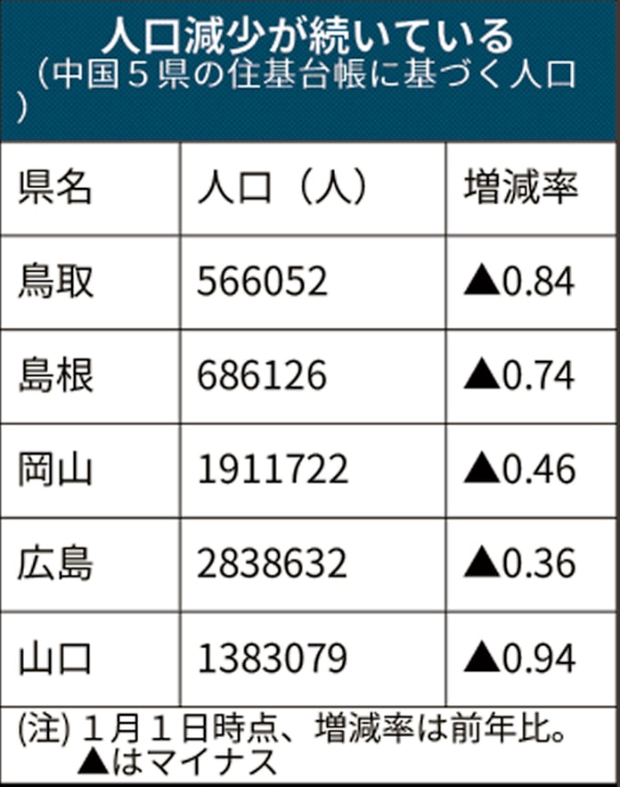 中国5県で人口減 島根の外国人増加率は全国1位 日本経済新聞 中国5県で人口減 島根の外国人増加率は全国1位 日本経済新聞