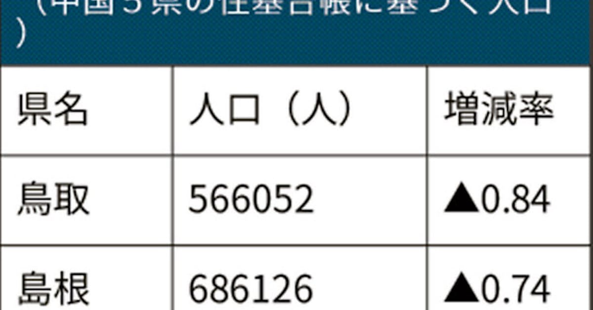 中国5県で人口減 島根の外国人増加率は全国1位 日本経済新聞