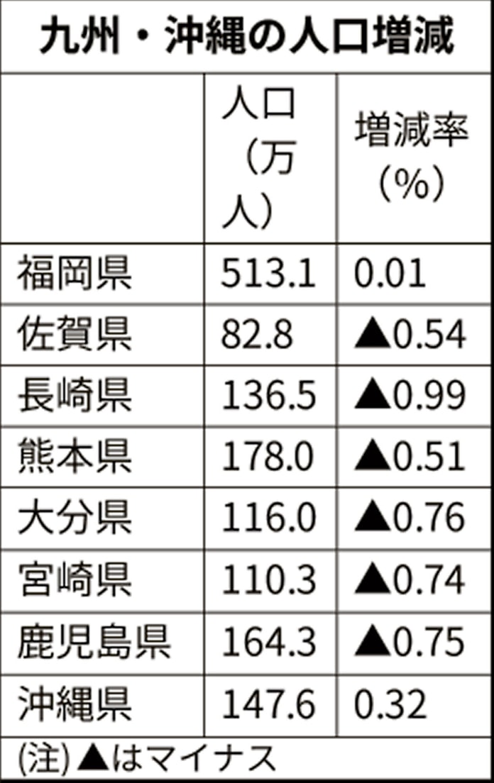 福岡 沖縄除き人口減 動態調査 長崎の減少大きく 日本経済新聞 福岡 沖縄除き人口減 動態調査 長崎の減少大きく 日本経済新聞