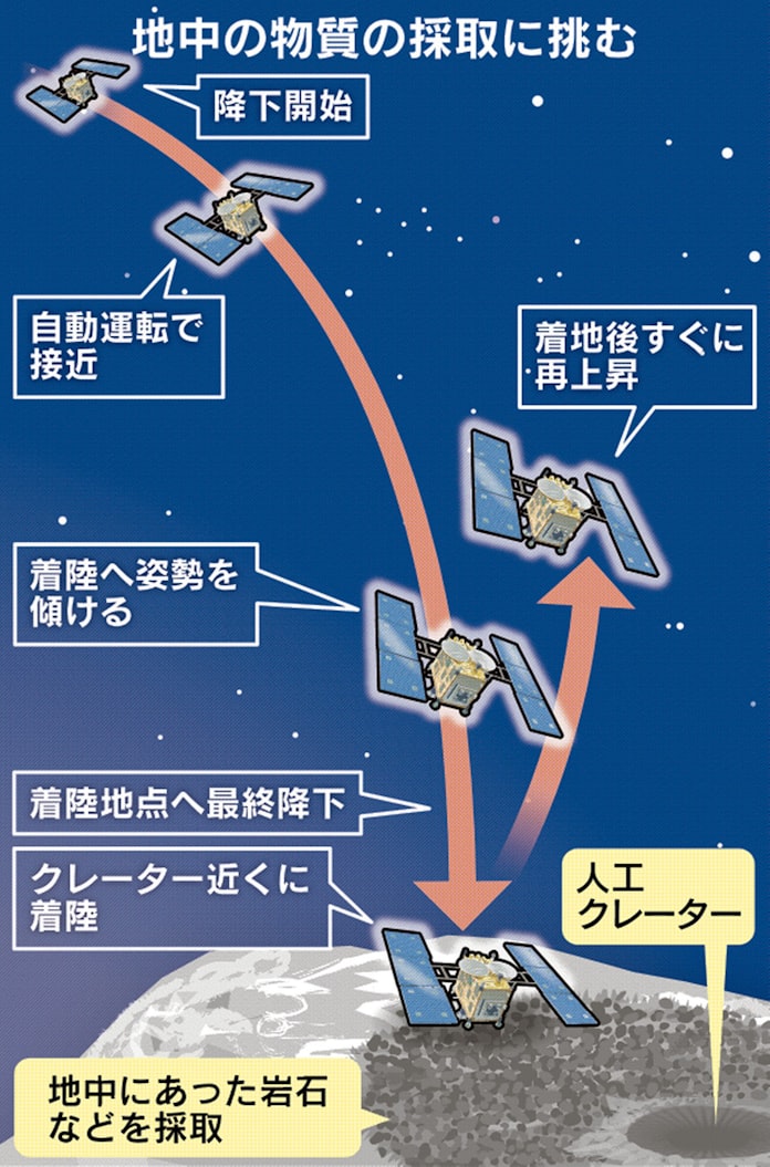 はやぶさ2 2度目の着陸成功 小惑星の砂採取 日本経済新聞
