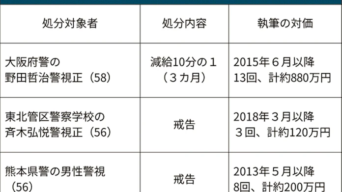 兼業違反で警視正ら21人処分 無許可で問題集執筆 日本経済新聞 兼業違反で警視正ら21人処分 無許可で問題集執筆 日本経済新聞