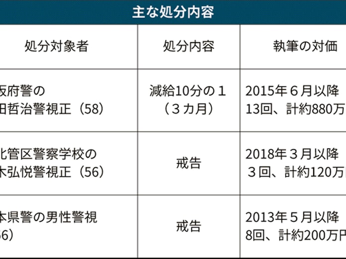 兼業違反で警視正ら21人処分 無許可で問題集執筆 日本経済新聞 兼業違反で警視正ら21人処分 無許可で問題集執筆 日本経済新聞
