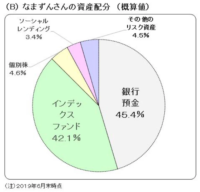 なまずんさん 代に投資を身近に 投信ブロガー 日本経済新聞 なまずんさん 代に投資を身近に 投信ブロガー 日本経済新聞