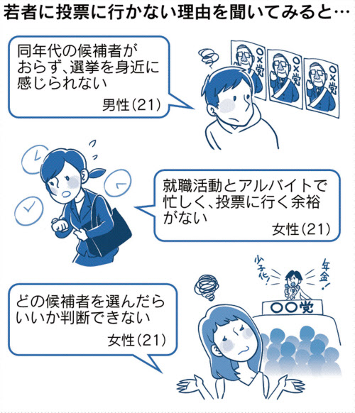 なぜ若者は投票に行かない 政治 遠い存在に 日本経済新聞 なぜ若者は投票に行かない 政治 遠い存在に 日本経済新聞